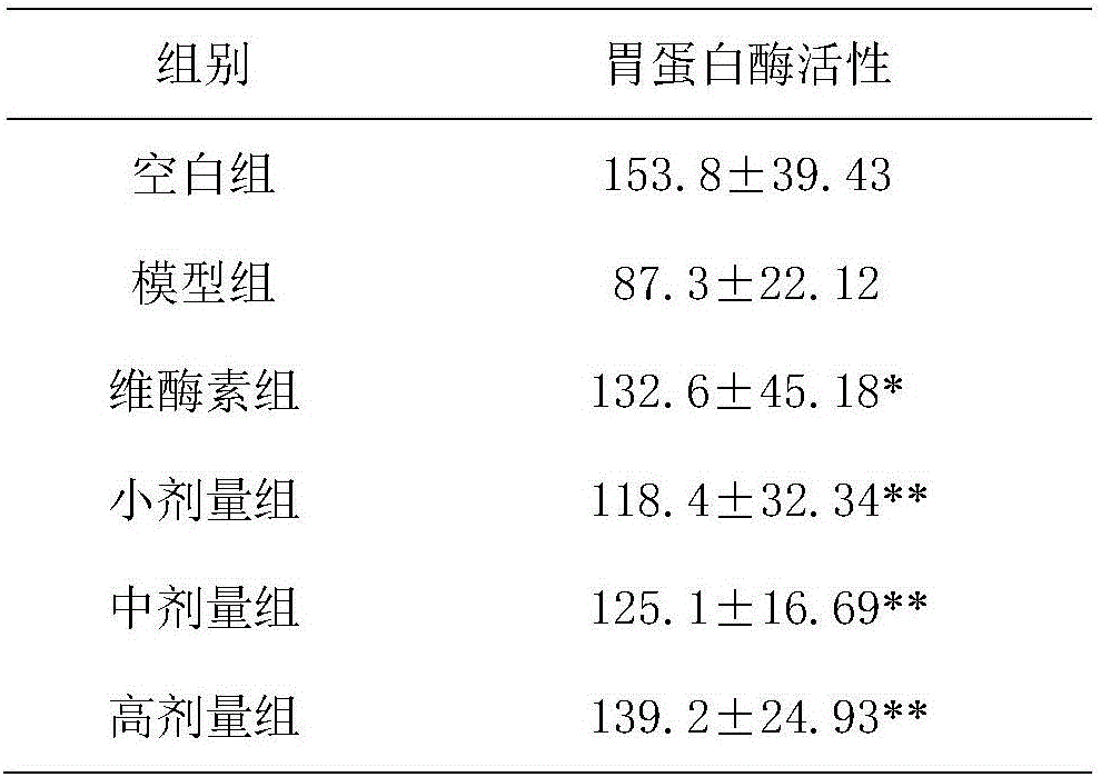 Traditional Chinese medicine composition for treating atrophic gastritis and preparation method thereof