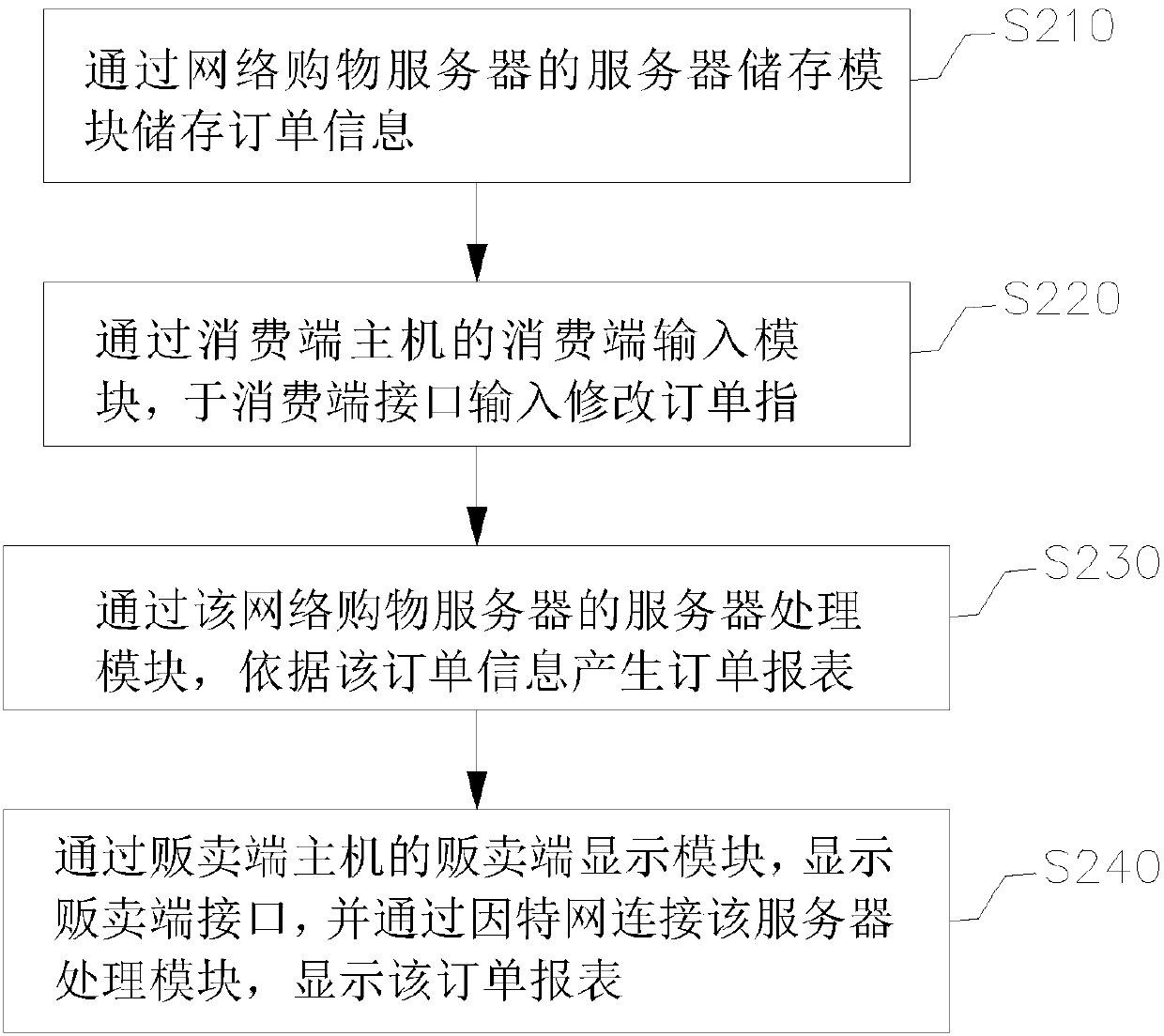 Online shopping order modification system and method