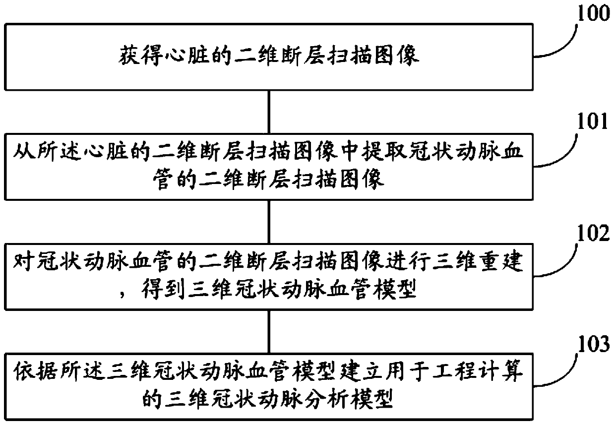 Method and system for constructing three-dimensional coronary artery analysis model