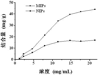 A kind of method for preparing melamine molecularly imprinted polymer by distillation precipitation polymerization