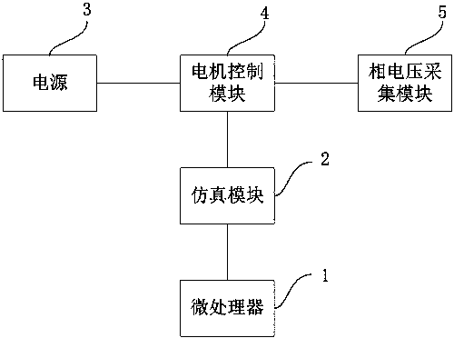 Automobile motor simulation control test system