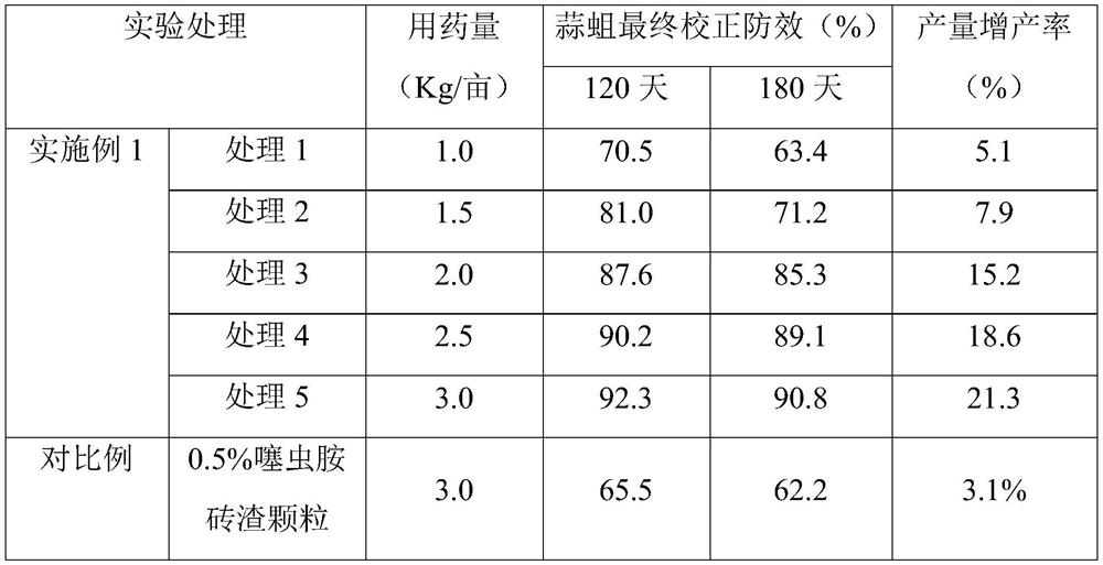 Special clothianidin pesticide fertilizer and preparation method thereof