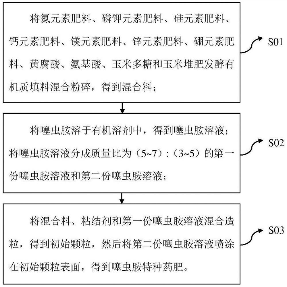 Special clothianidin pesticide fertilizer and preparation method thereof