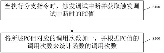 A method for counting the number of function calls, a storage medium and a terminal device