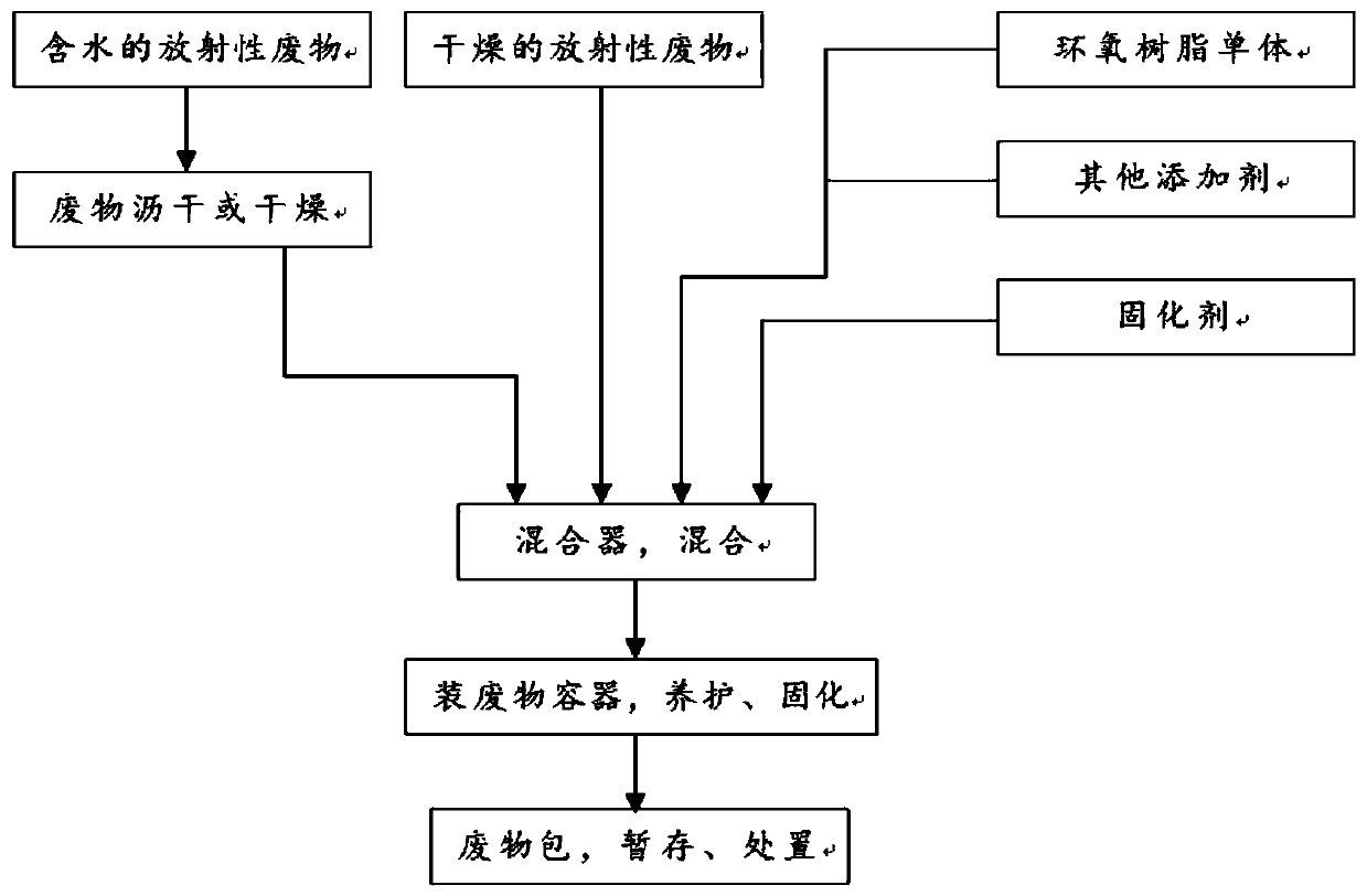 Radioactive waste curing method and application thereof