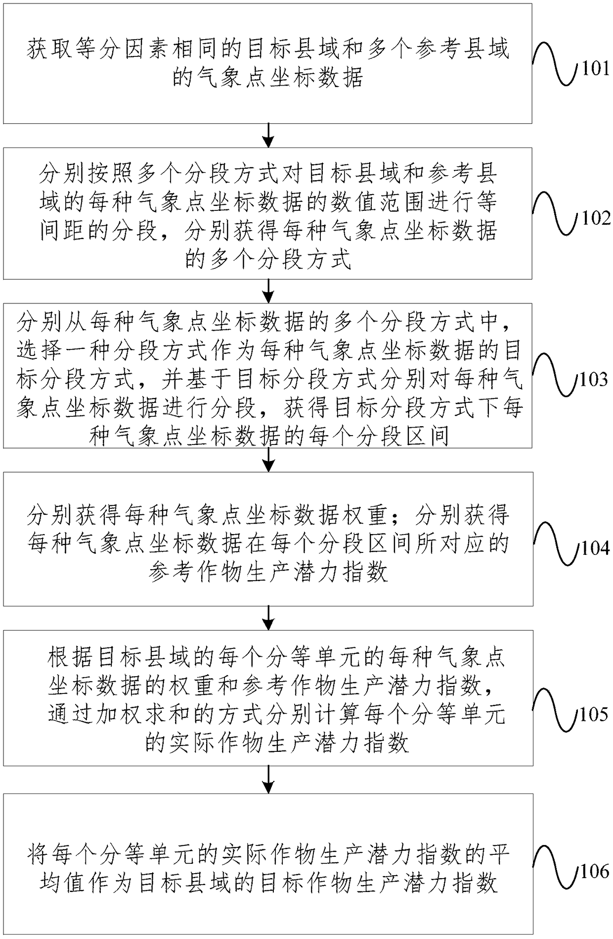 Method and device for obtaining crop productivity potential index in county area