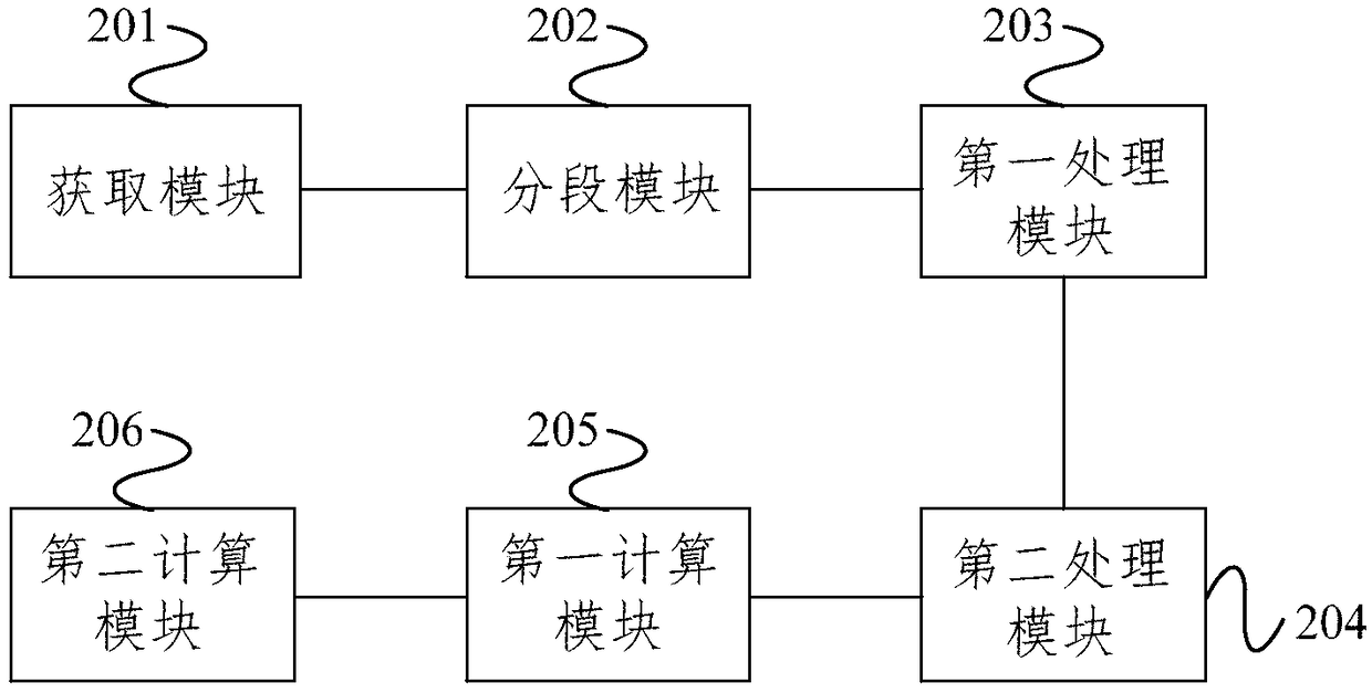 Method and device for obtaining crop productivity potential index in county area