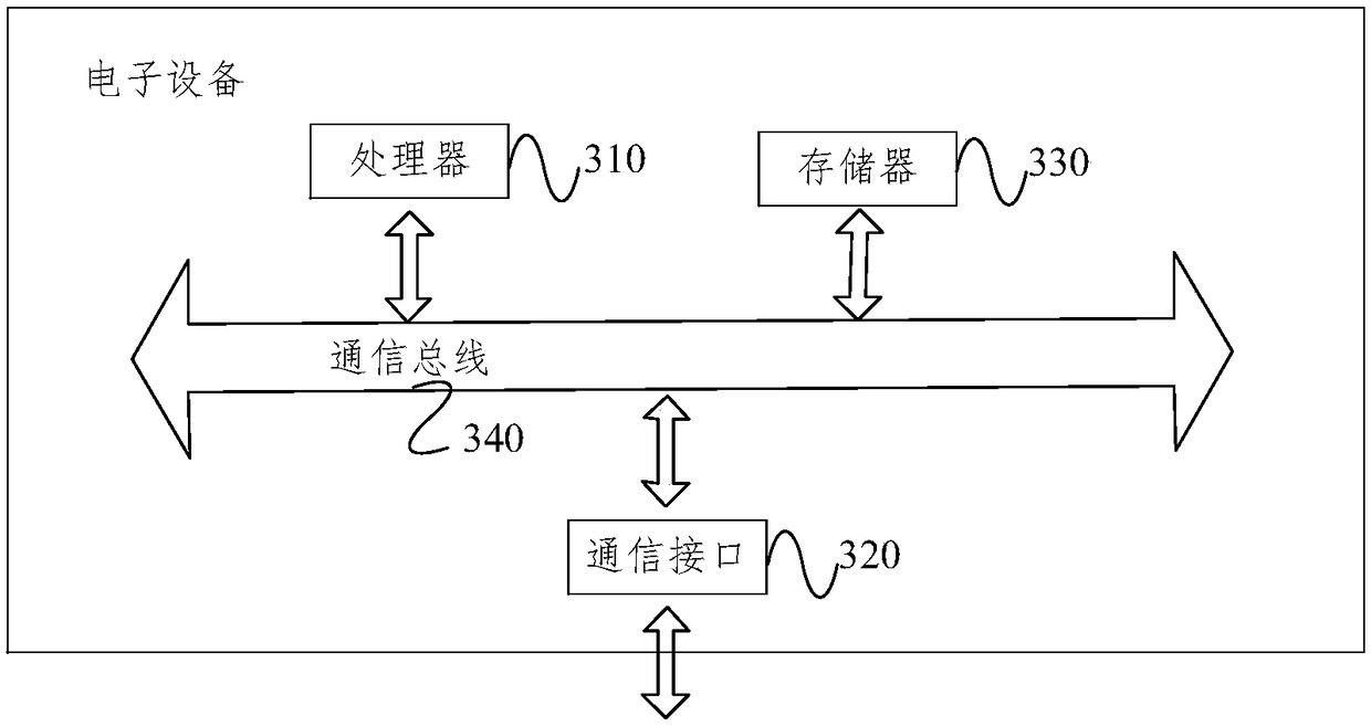 Method and device for obtaining crop productivity potential index in county area