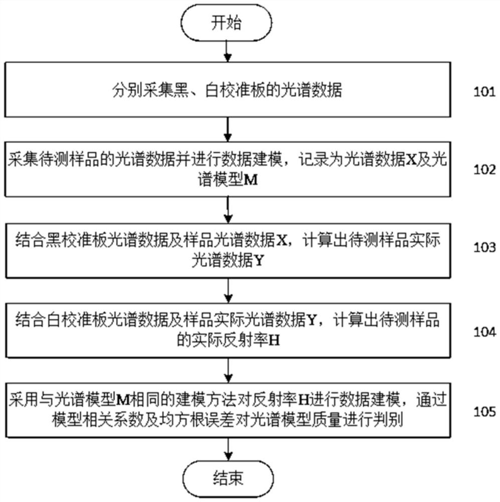 A Spectral Data Calibration Method Based on Black and White Calibration Plate