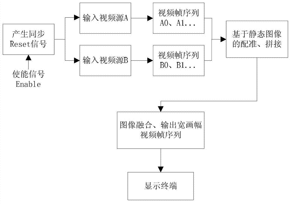 Multisource video stitching method with time domain synchronization calibration technology