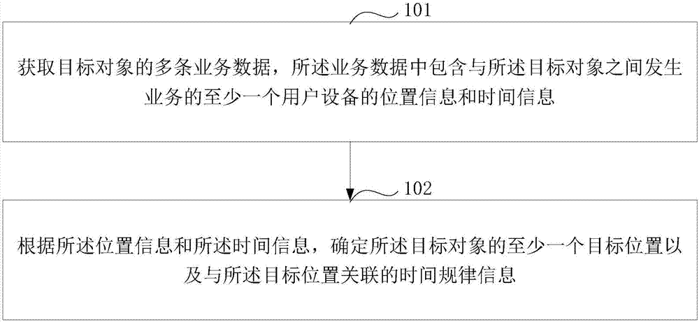 Position information determination method and device, and information pushing method and device