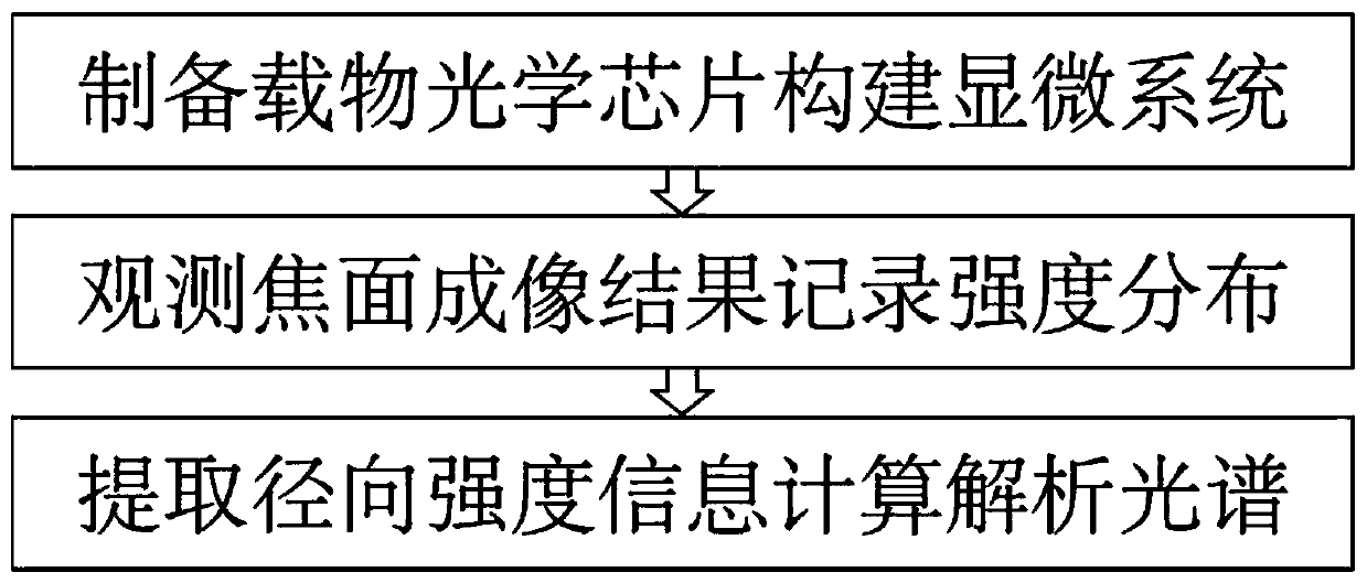 Optical chip substrate-based micro-spectral measurement device and method