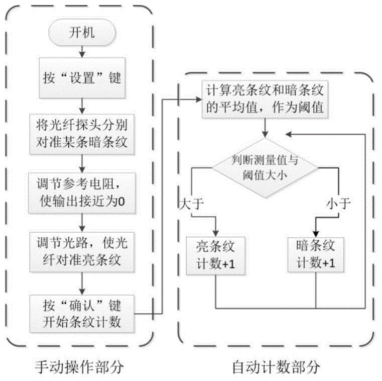 Optical fringes automatic counting device and counting method based on optical fiber