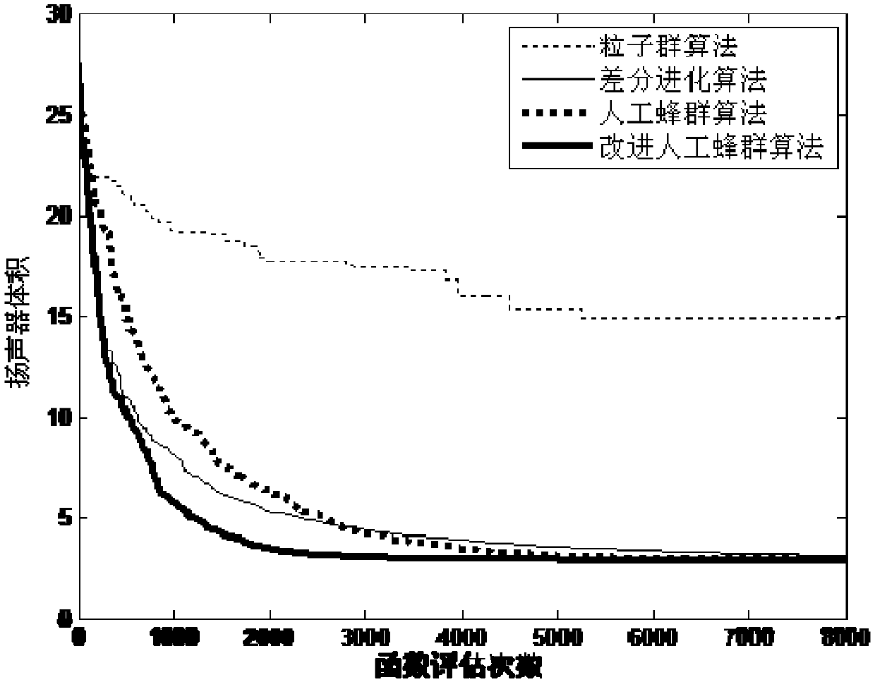 Method for optimizing volume of loudspeaker based on improved artificial bee colony algorithm