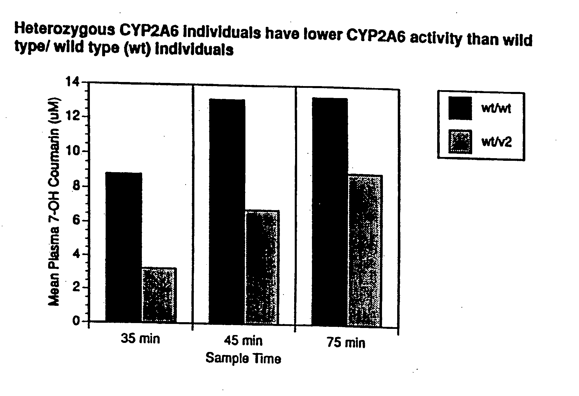 Therapeutic and diagnostic methods dependent on cyp2a enzymes