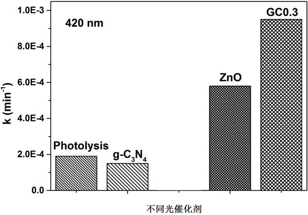 Hybrid material graphene/C3N4 for photocatalytically degrading fungaltoxin and preparation method and application thereof