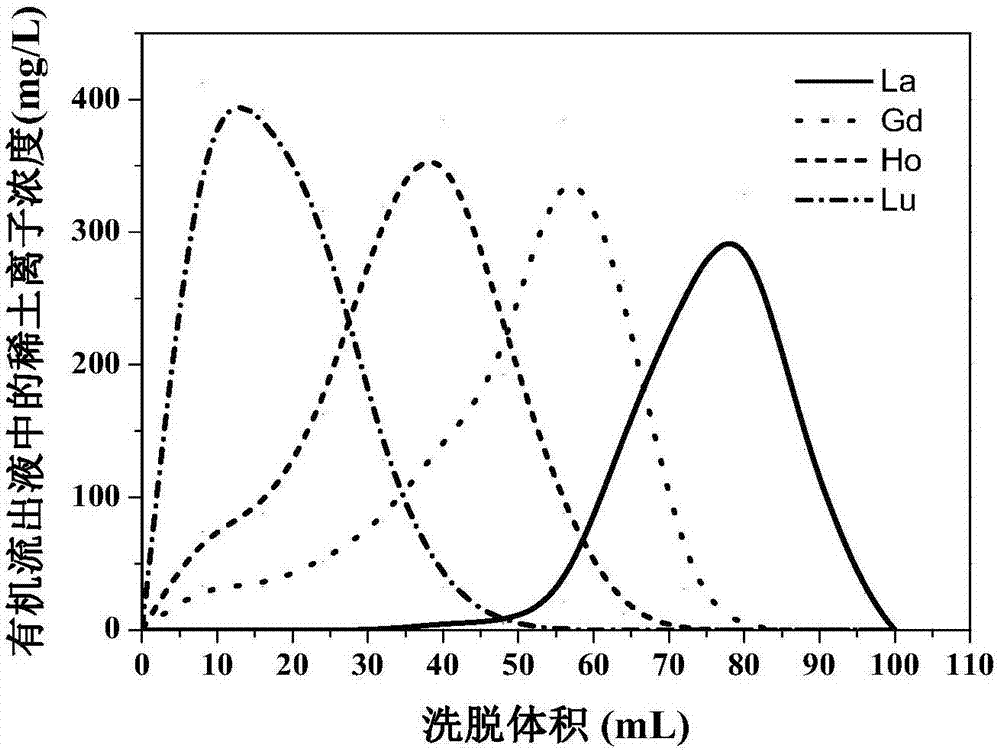 System And Method For Realizing Dynamic Group Separation On Rare Earth