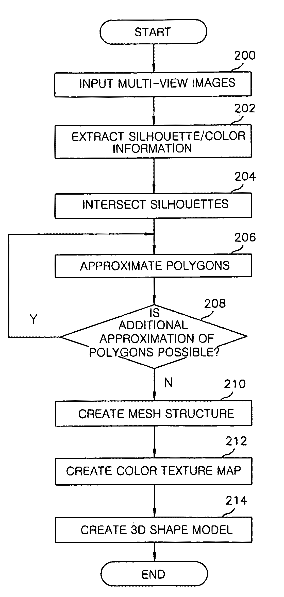 Method and apparatus for reconstructing 3D shape model of object by using multi-view image information