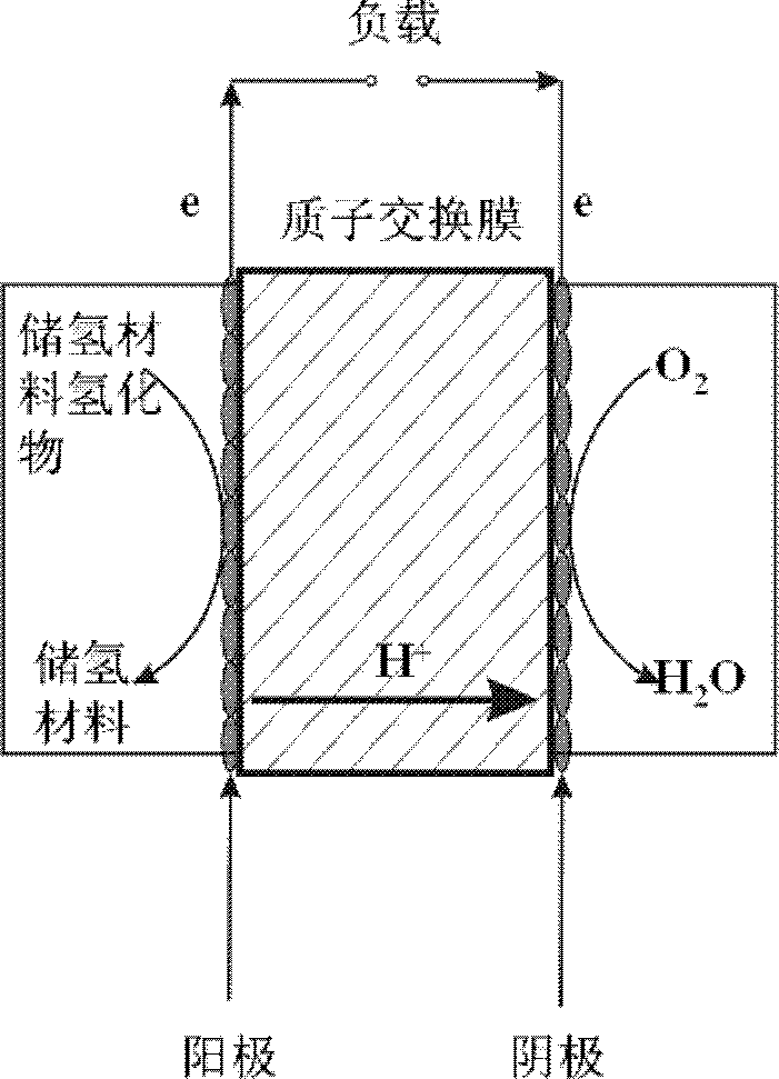 Integrated direct fuel cell energy storing and supplying system based on liquid hydrogen storage material
