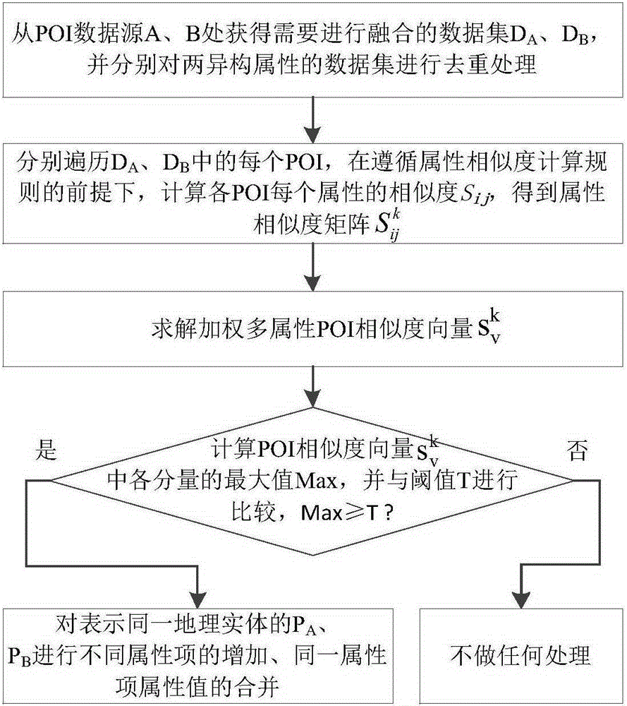 A multi-source heterogeneous multi-attribute poi fusion method