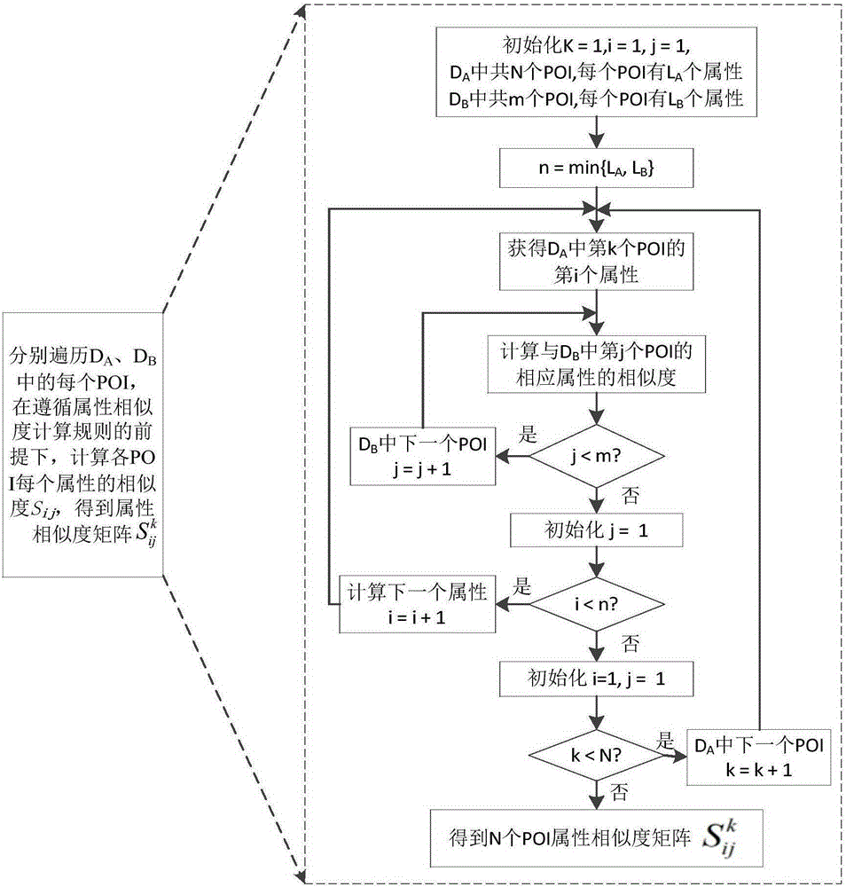 A multi-source heterogeneous multi-attribute poi fusion method