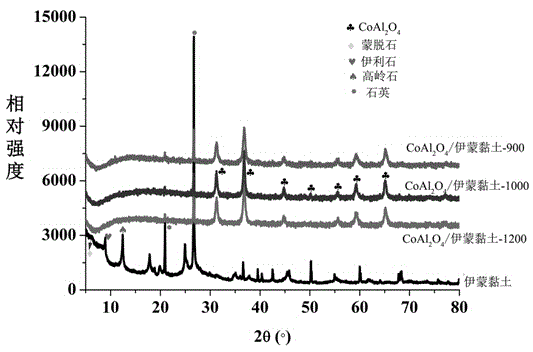 Preparation method of cobalt blue and clay mineral hybrid pigment