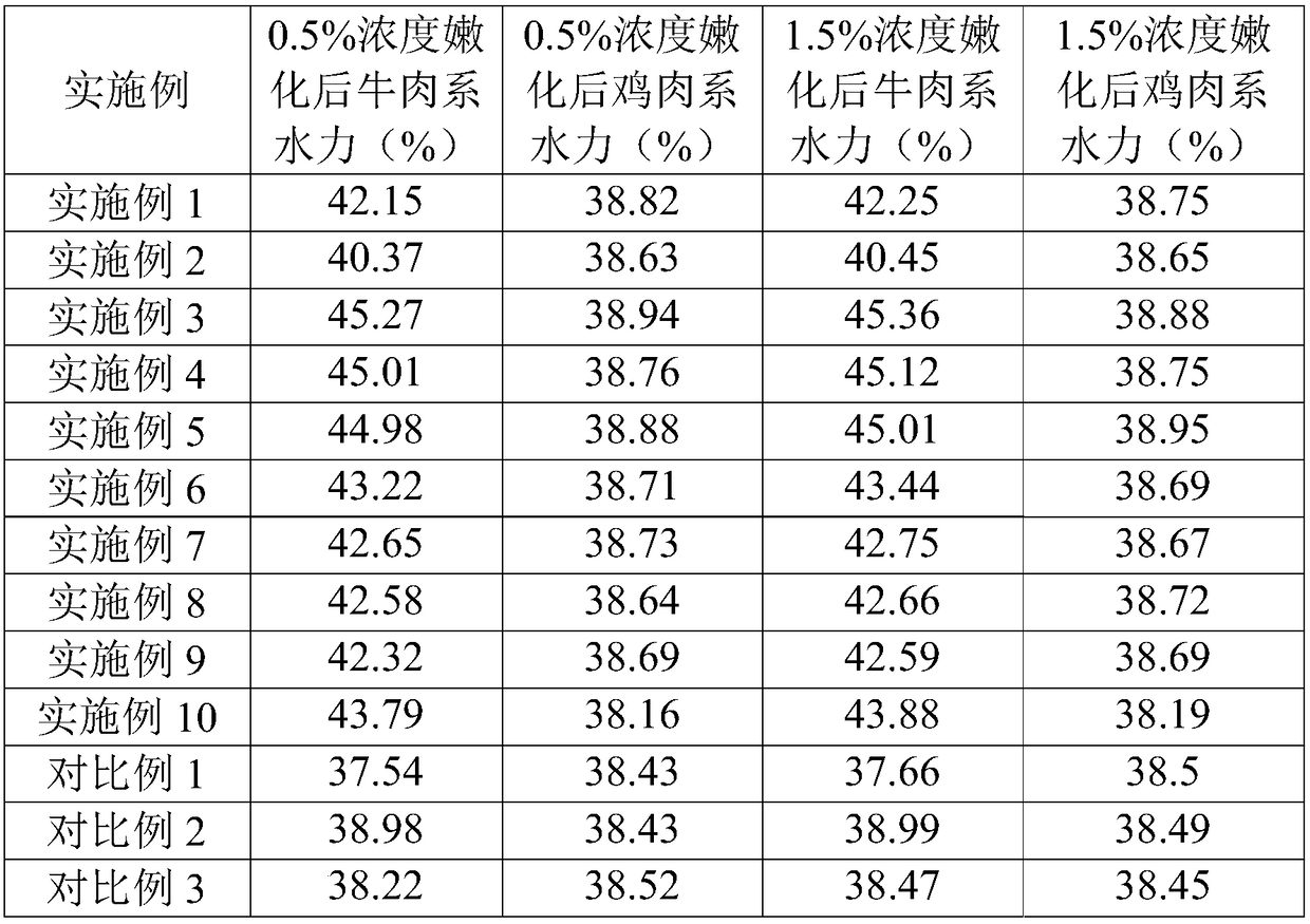 Meat tenderizer, preparation method, applications and application method