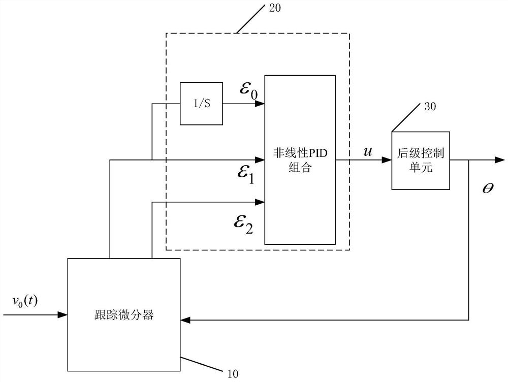 Control system, method, equipment for mechanical arm joint, and storage medium