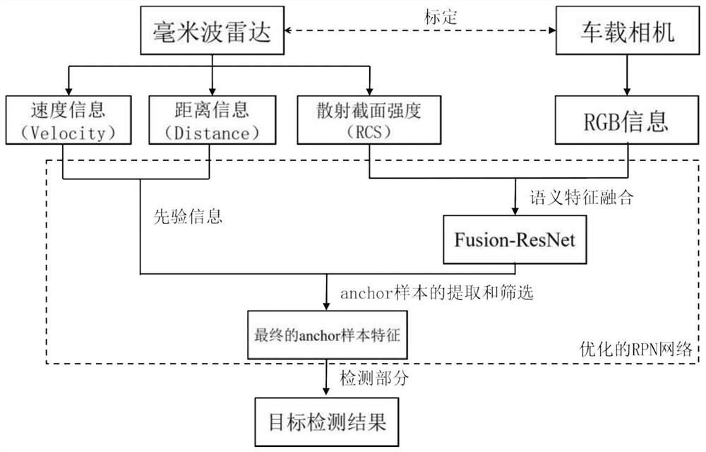 Target detection method based on millimeter wave radar prior positioning and visual feature fusion