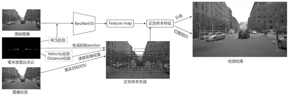 Target detection method based on millimeter wave radar prior positioning and visual feature fusion