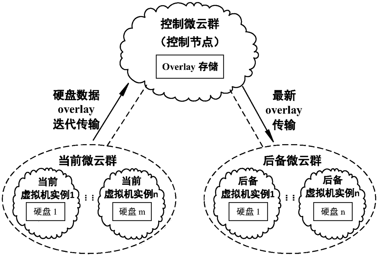 Method and system for solving emergency service failure in mobile cloud computing network
