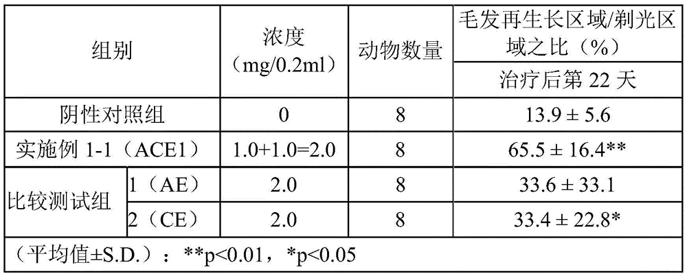 A composition comprising an extract of combined herbs consisting of acanthopanax koreanum nakai and crinum asiaticum var. japonicum showing preventing activity of baldness and stimulating activity of hair growth