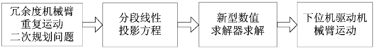 Method for planning repetitive motion of redundant manipulator based on new numerical solver