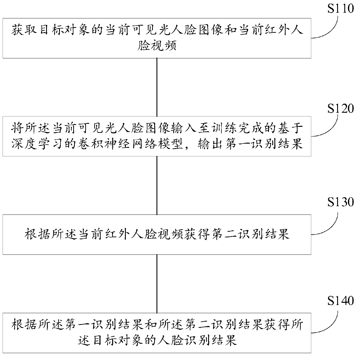 Face recognition method and device, medium and electronic device