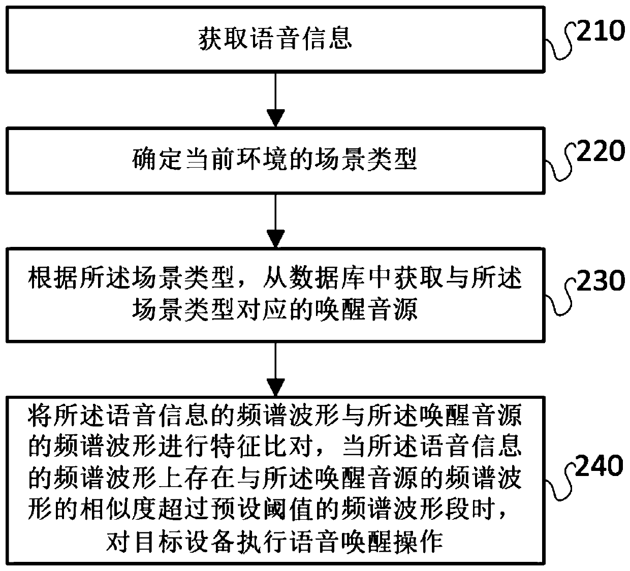 Voice wake-up method and system, storage medium and electronic device