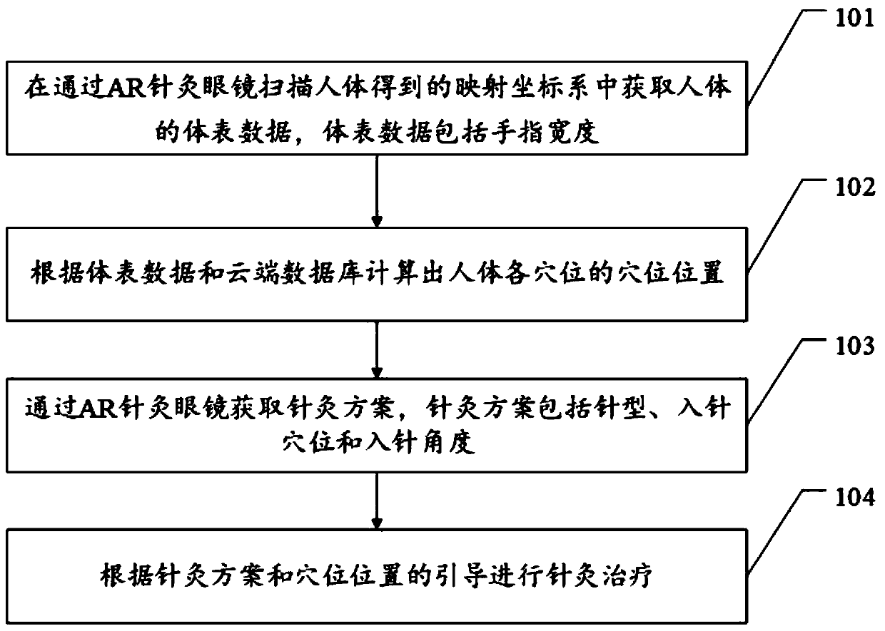 Acupuncture guiding method and device
