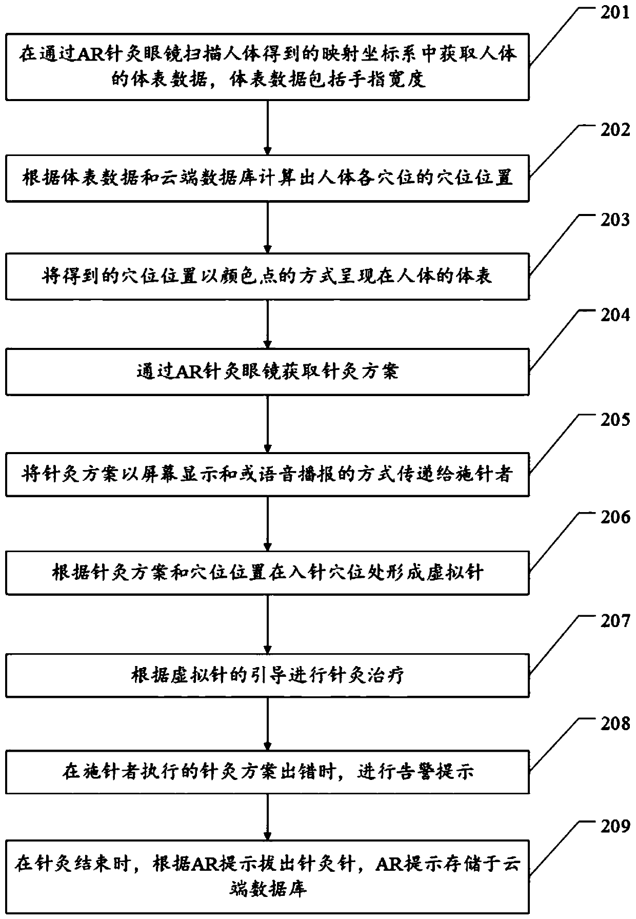 Acupuncture guiding method and device