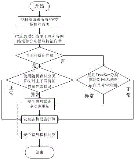 Multi-domain network security situation perception model and method based on SDN