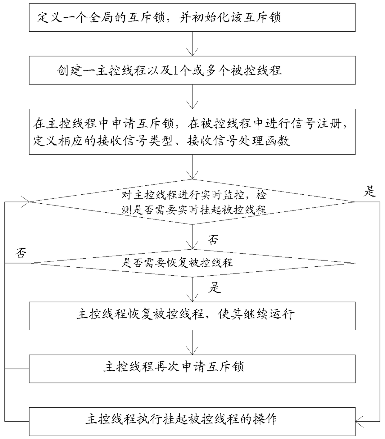 A Linux-based multi-thread hard real-time control method