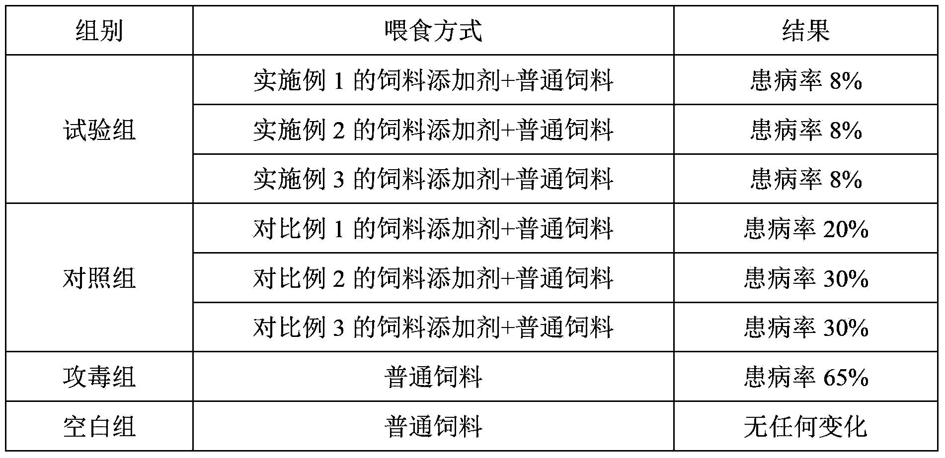 Composition for resisting swine fever, feed additive, and preparation method and use of feed additive