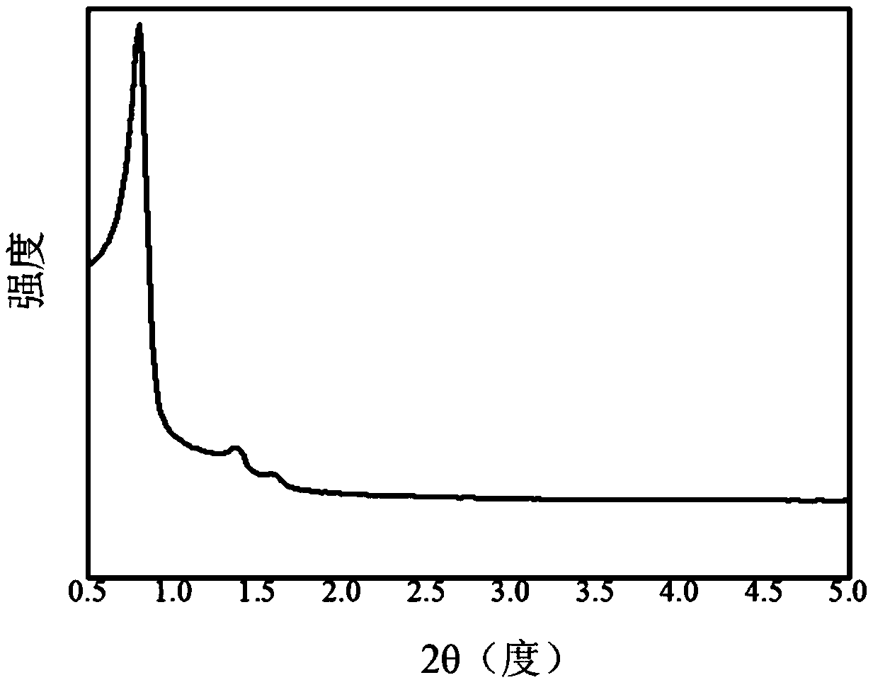 Non-noble metal isobutane dehydrogenation catalyst taking rod-like mesoporous molecular sieve as carrier, preparation method and applications thereof