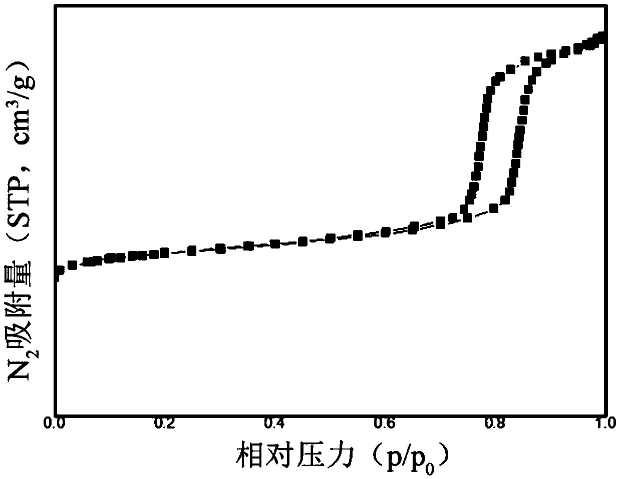 Non-noble metal isobutane dehydrogenation catalyst taking rod-like mesoporous molecular sieve as carrier, preparation method and applications thereof