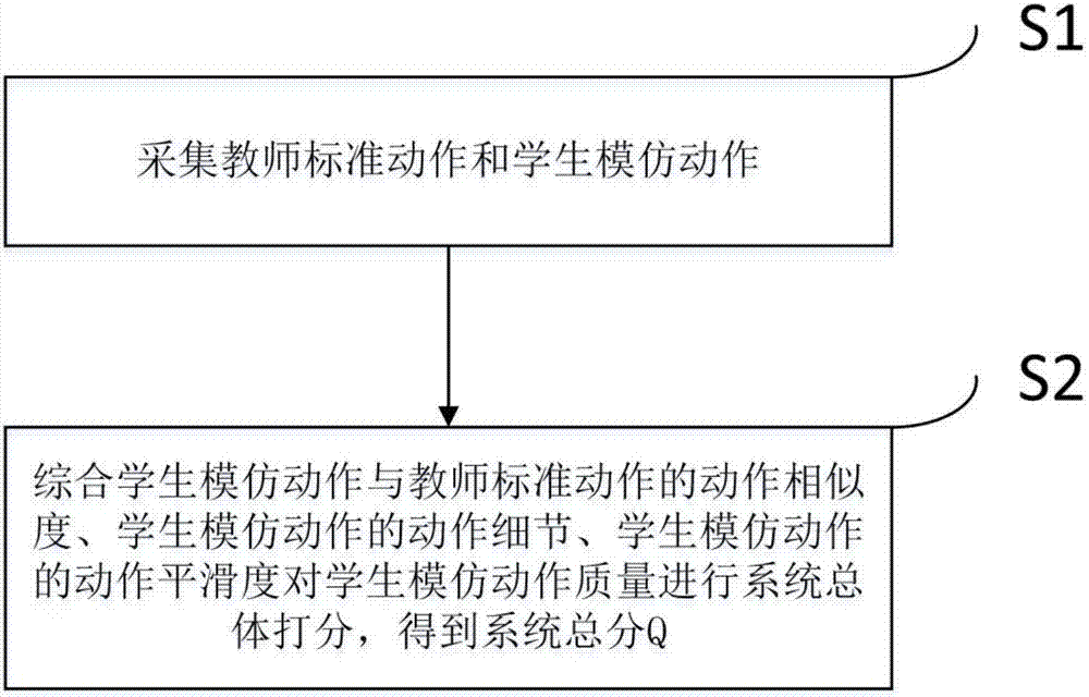 Automatic evaluation method and system for teaching quality of remote actions in immersed type environment