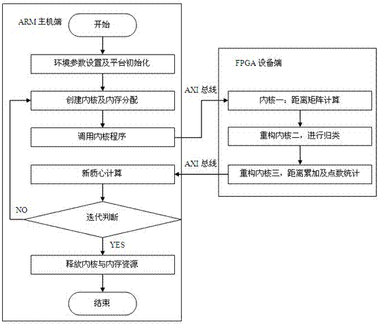 Implementation method of self-reconfiguration k-means clustering technology based on soc-fpga