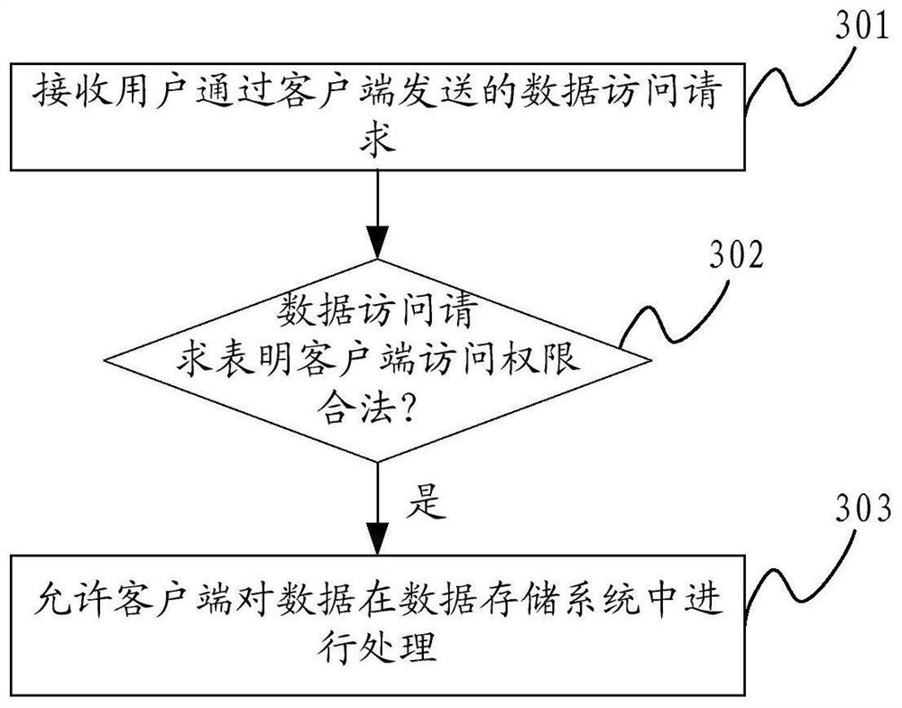 A data access method, access verification device and data storage system