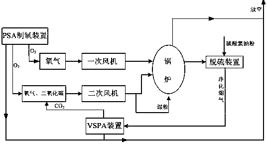 A boiler full oxygen combustion process