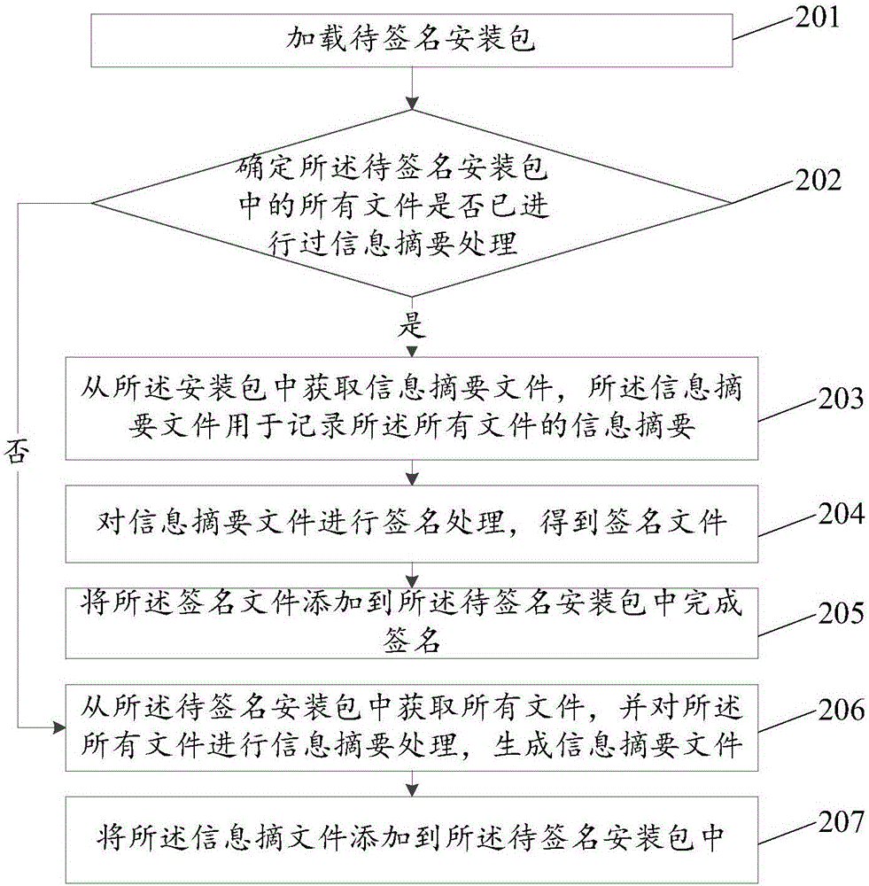 Installation package signature method and device
