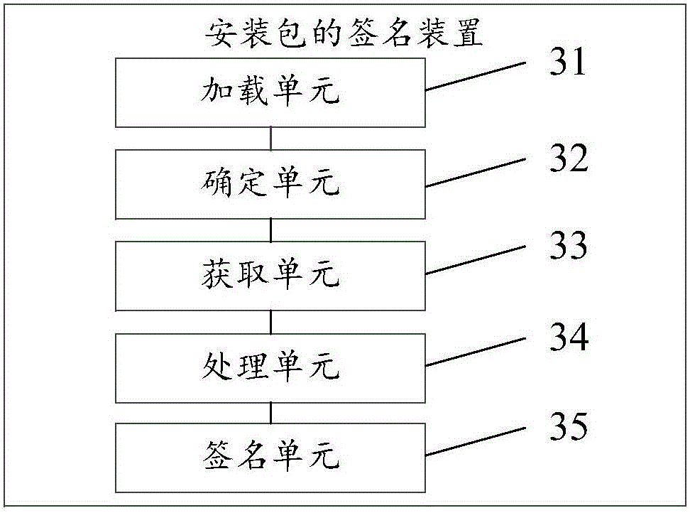 Installation package signature method and device