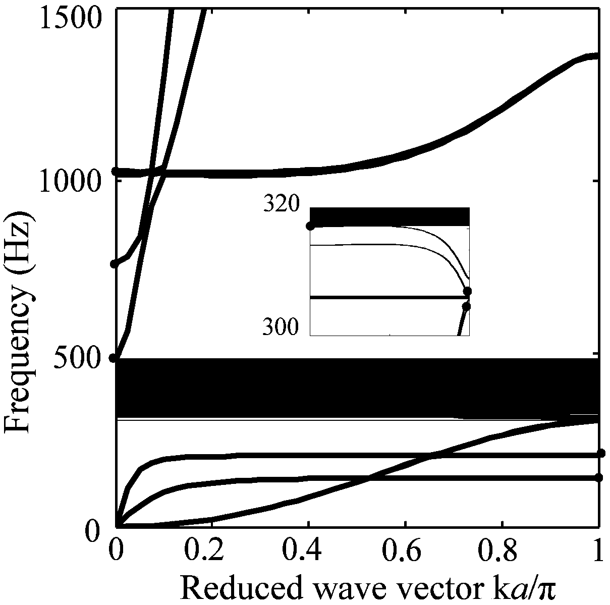 Phononic crystal axes of a discretized rubber layer with low-frequency vibration-damping properties