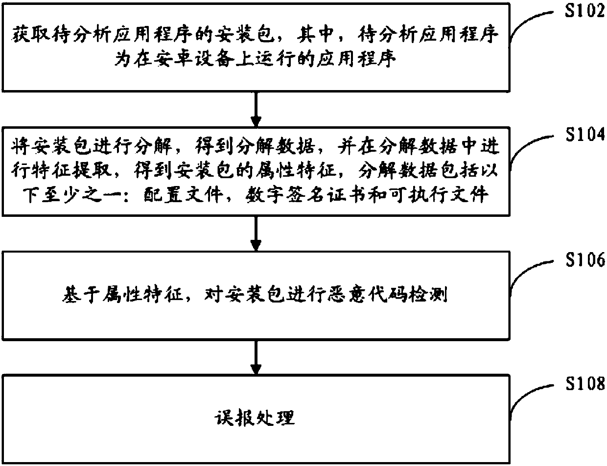 Big data hybrid Android malicious code detection method and apparatus